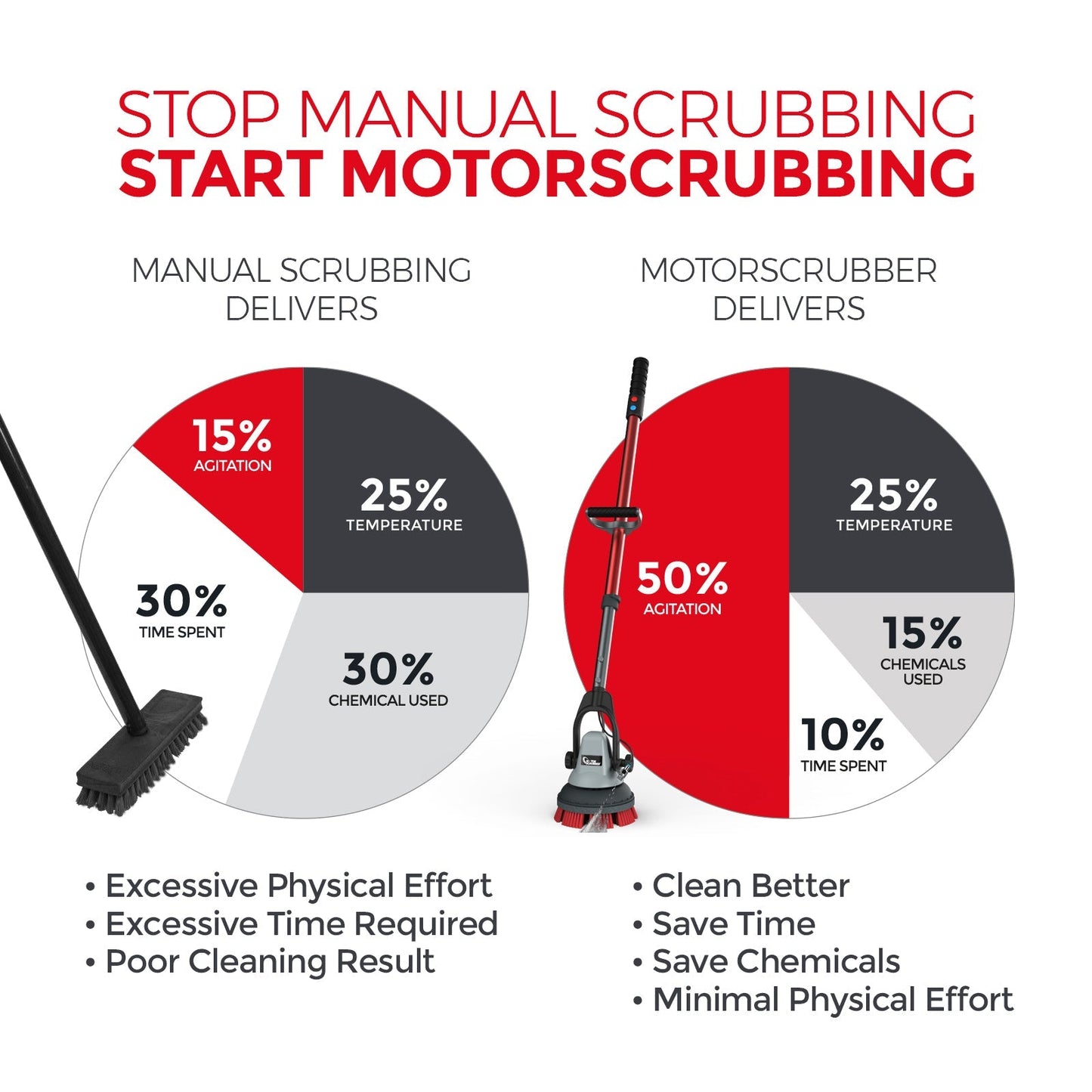 MotorScrubber JET3 Handheld Scrubber with Spray Scrub Technology Starter Kit (MSJET3)#